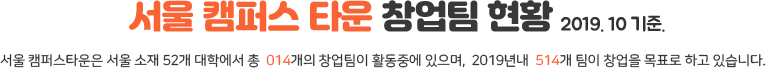 서울캠퍼스 타운은 서울시/지자체와 함께 창업자에게 최적화 된 다양한 창업 지원 서비스를 제공합니다
